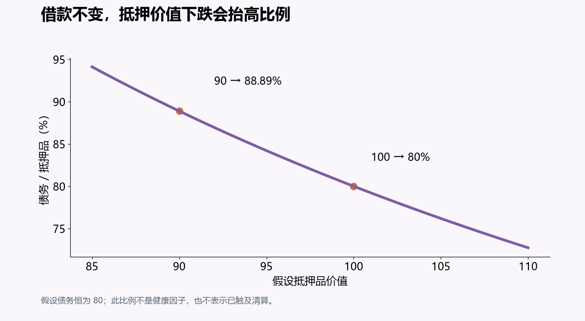 E-Mode 先看实际借款与有效参数。假设债务恒为 80；此比例不是健康因子，也不表示已触及清算。