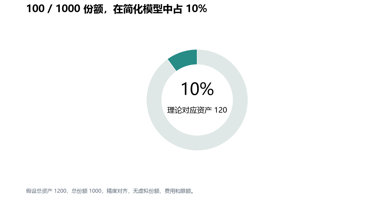 金库份额与底层资产。假设总资产 1200、总份额 1000，精度对齐，无虚拟份额、费用和限额。