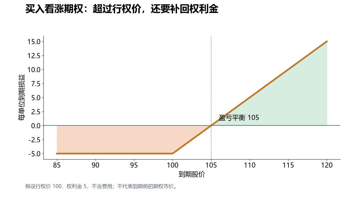 看涨期权到期损益曲线。假设行权价 100、权利金 5，不含费用；不代表到期前的期权市价。